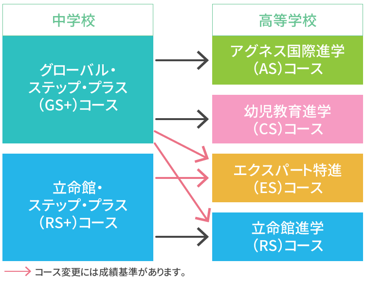 平安女学院中学校コース編成