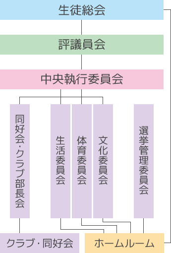 中学生徒会組織図